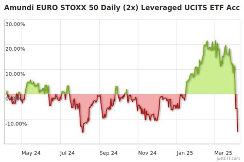 lyx0be|Updated daily: Opportunities and risks ratio Lyxor ETF Brazil .